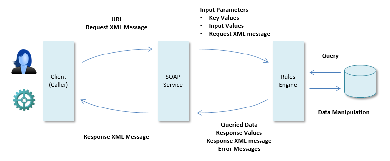 Elements of a SOAP service facility
